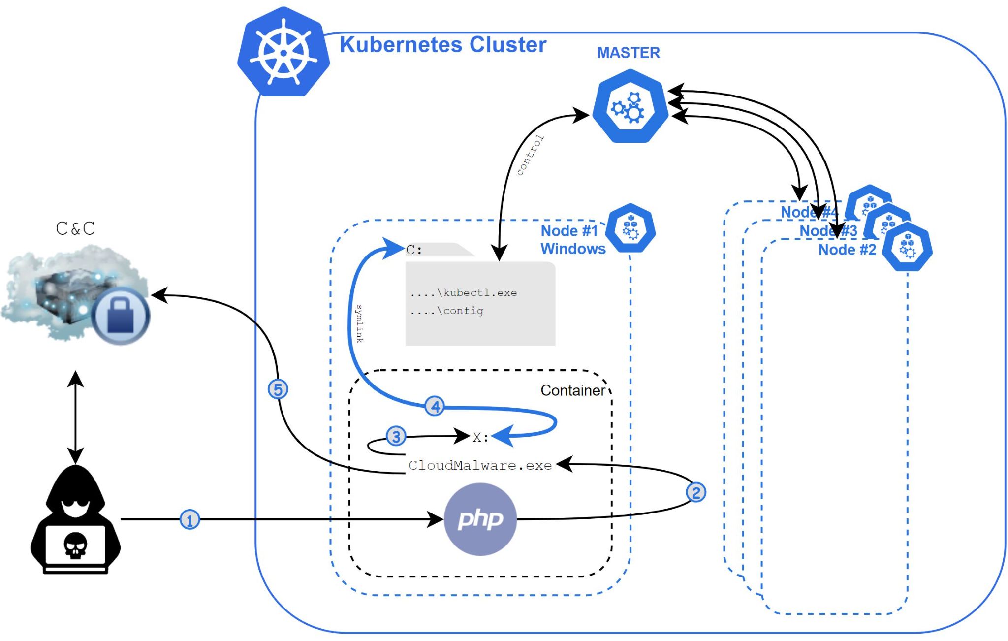 The diagram shows the steps taken as Siloscape executes, running through a Windows container to open a back door to a Kubernetes cluster. 