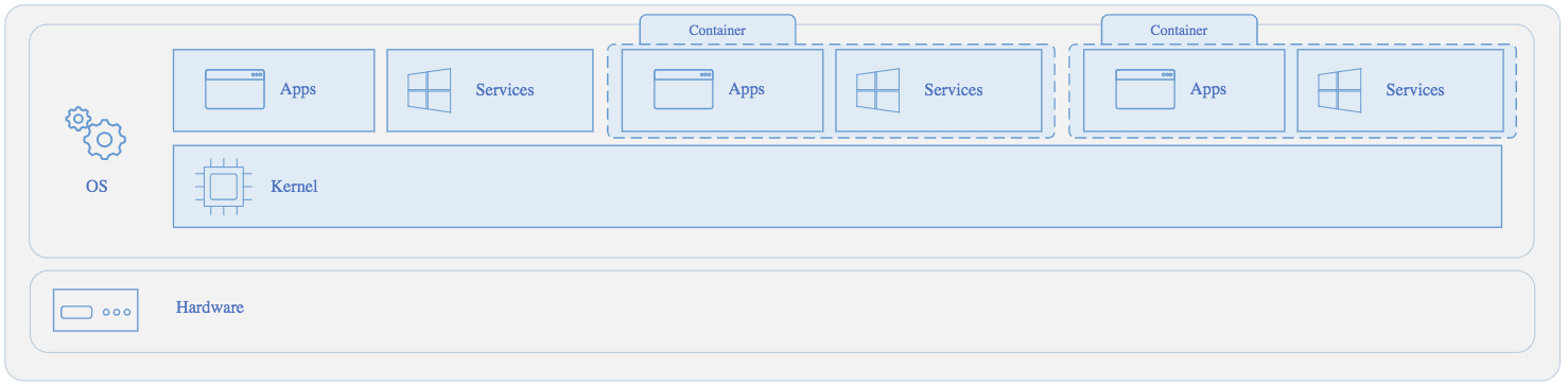 The diagram shows how a Windows container runs apps and services in relation to a kernel. 