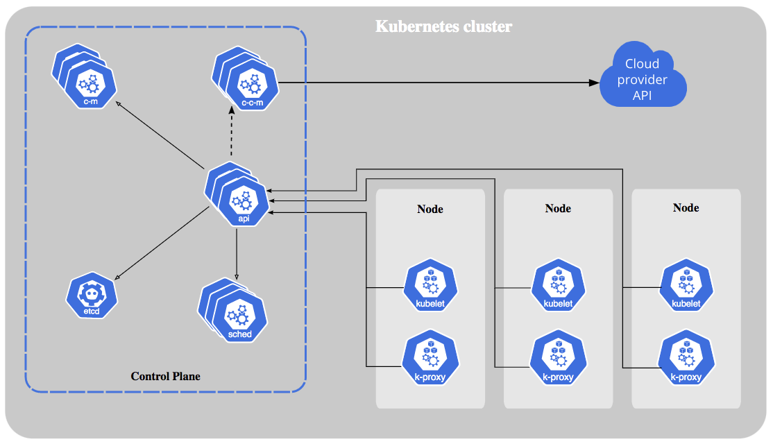 Windows containers run on a cluster. This diagram of a Kubernetes cluster shows how nodes running containerized applications run on a control plane that is accessed through a cloud provider API. 