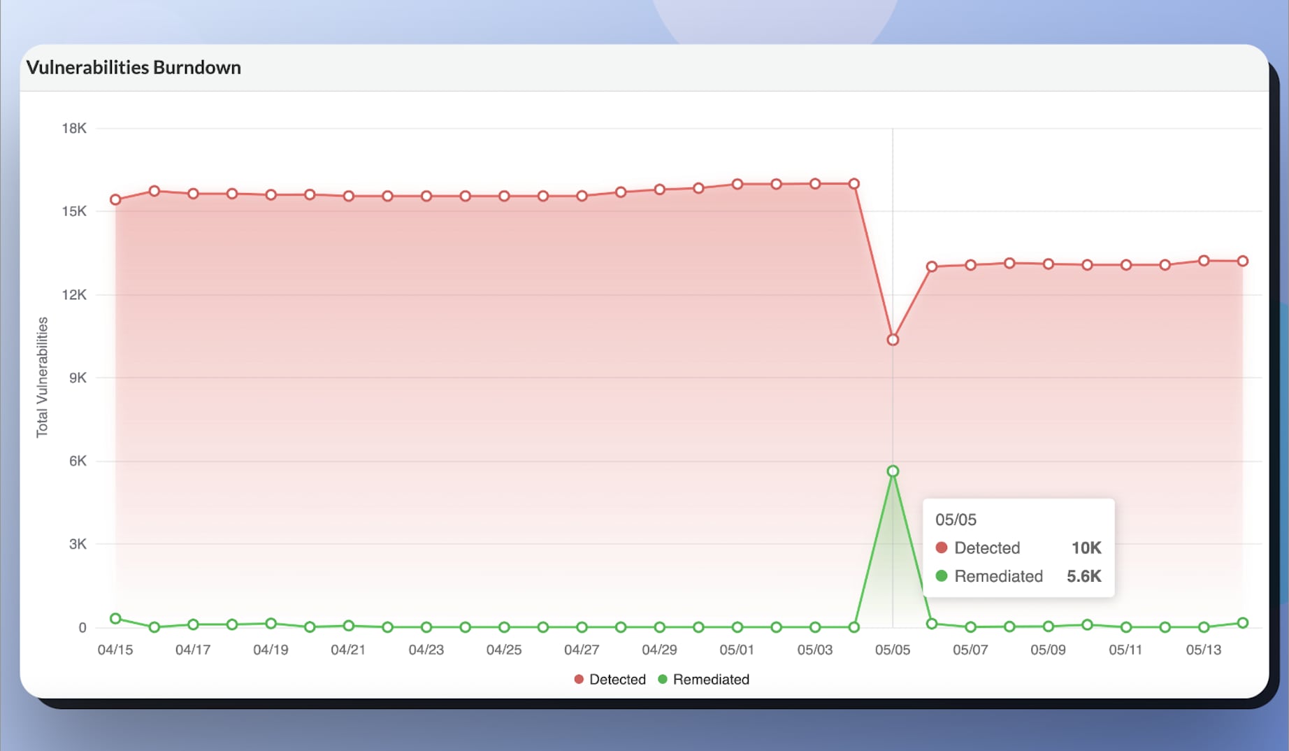 Figure 1: Prisma Cloud’s risk burndown chart