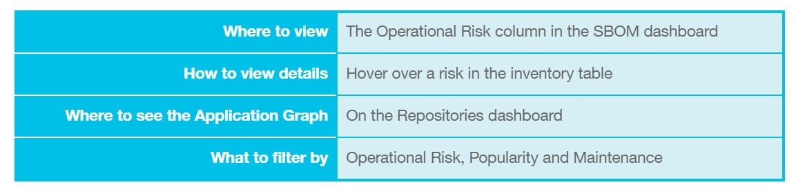 Where to view a package’s operational risk in Prisma Cloud in the SBOM Security dashboard