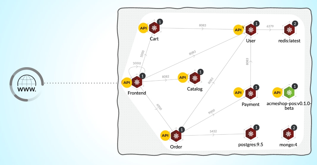 Figure 2: Modern microservices application leveraging APIs