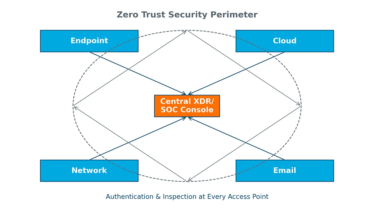 Integrated Security Platform with Zero Trust Endpoint Security Zero Trust diagram showing XDR/SOC console connected to endpoint, cloud, network, and email for continuous inspection.